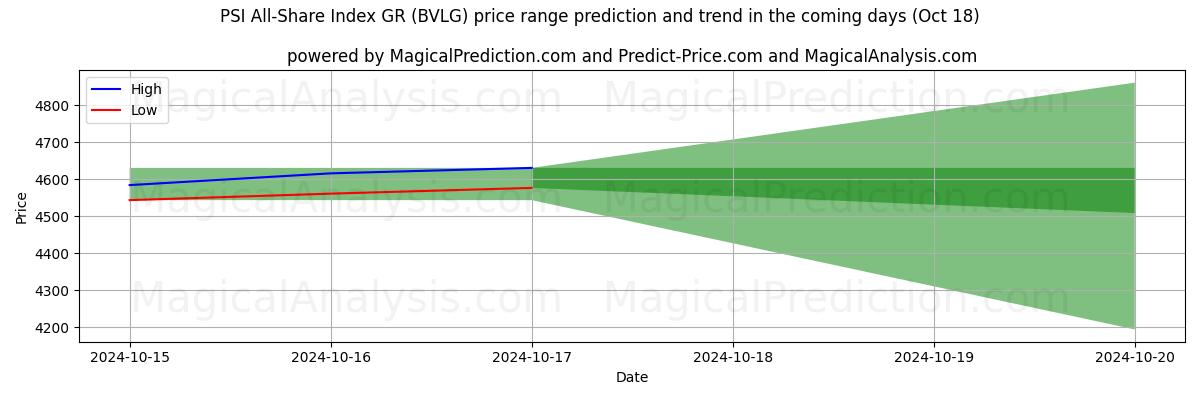 High and low price prediction by AI for PSI All-Share Index GR (BVLG) (18 Oct)