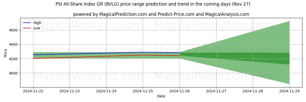 High and low price prediction by AI for PSI全株指数 GR (BVLG) (22 Nov)