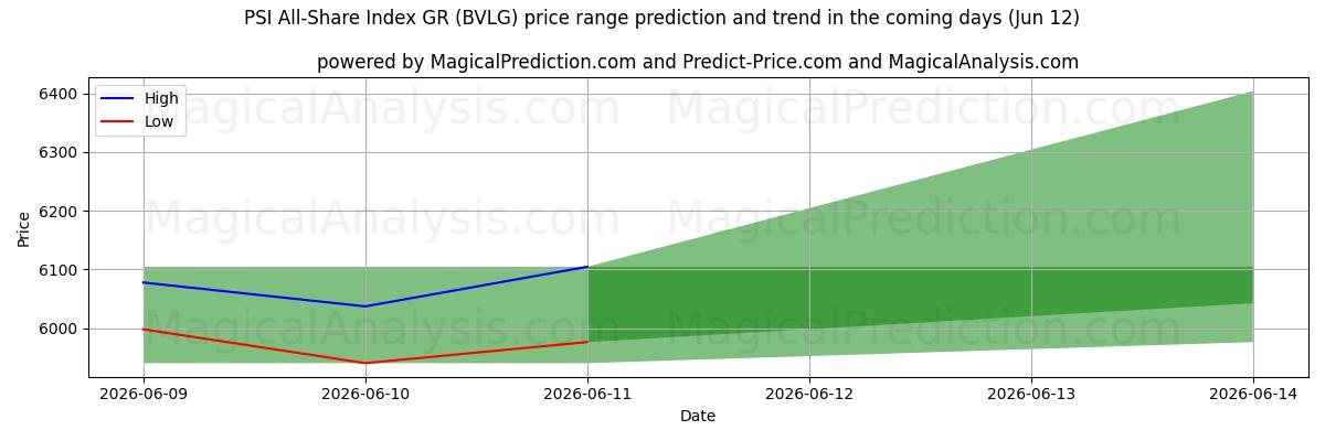 High and low price prediction by AI for PSI All-Share Index GR (BVLG) (12 Jun)