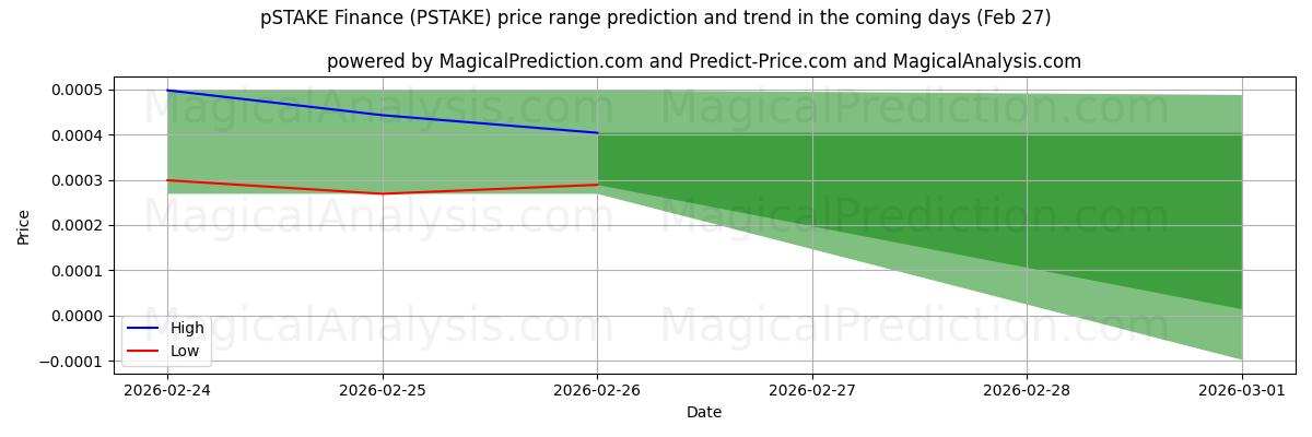 High and low price prediction by AI for pSTAKE Finanzas (PSTAKE) (27 Feb)