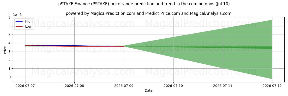 High and low price prediction by AI for pSTAKE Finance (PSTAKE) (10 Jul)