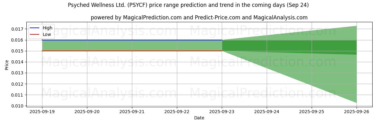 High and low price prediction by AI for Psyched Wellness Ltd. (PSYCF) (24 Sep)