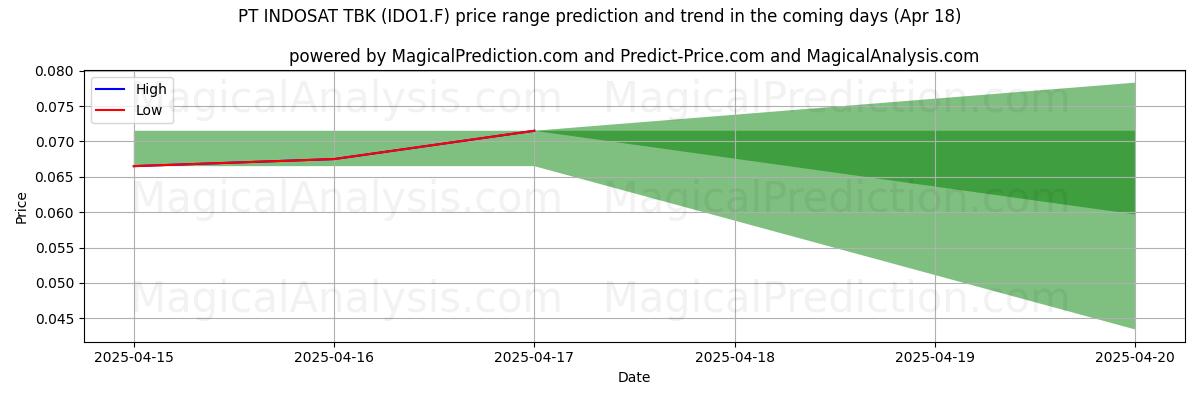 High and low price prediction by AI for PT INDOSAT TBK (IDO1.F) (18 Apr)