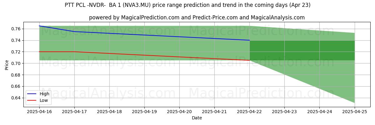 Hohe und niedrige Preisprognose durch KI für PTT PCL -NVDR- BA 1 (NVA3.MU) (23 Apr) High and low price prediction by AI for PTT PCL -NVDR- BA 1 (NVA3.MU) (23 Apr)