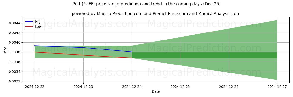 High and low price prediction by AI for 噗 (PUFF) (25 Dec)