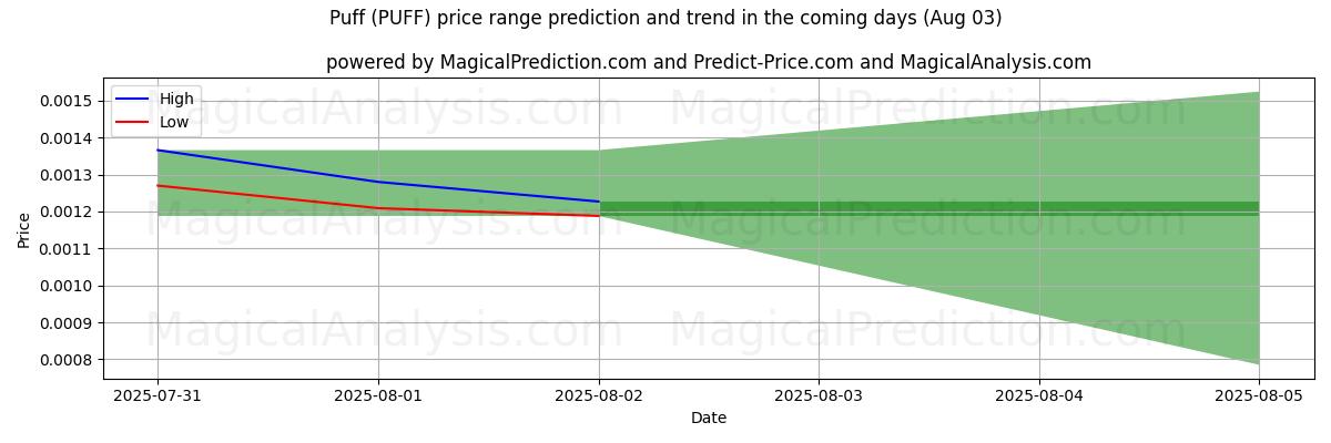 High and low price prediction by AI for Puff (PUFF) (03 Aug)