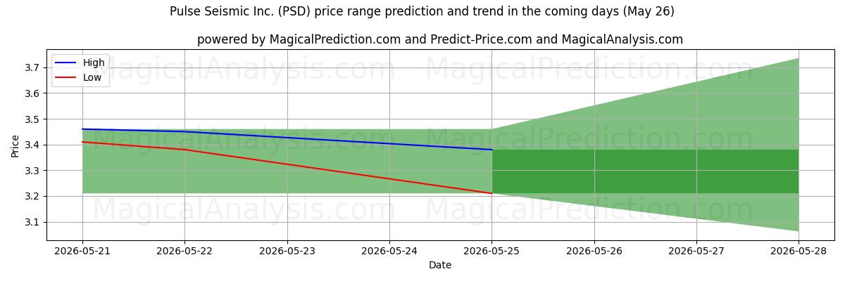 High and low price prediction by AI for Pulse Seismic Inc. (PSD) (26 May)