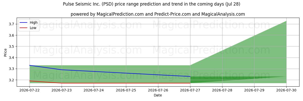 High and low price prediction by AI for Pulse Seismic Inc. (PSD) (28 Jul)