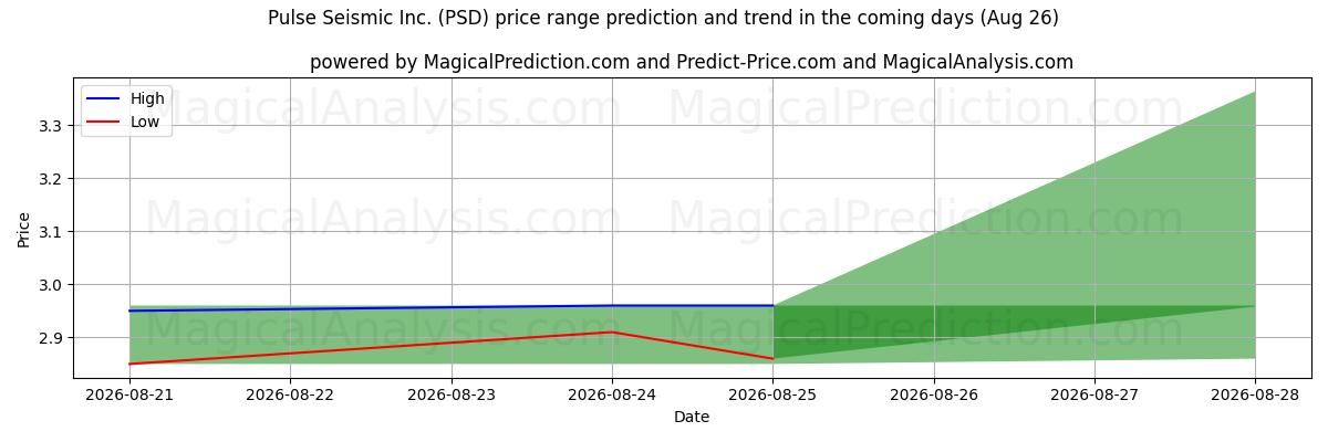 High and low price prediction by AI for Pulse Seismic Inc. (PSD) (26 Aug)