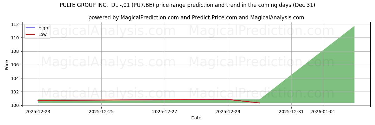 High and low price prediction by AI for PULTE GROUP INC.  DL -,01 (PU7.BE) (31 Dec)