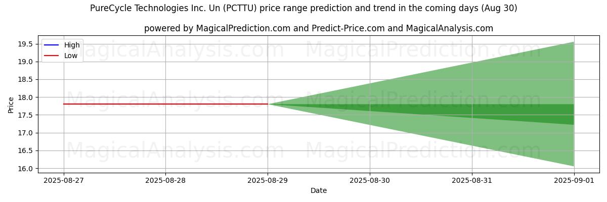 High and low price prediction by AI for PureCycle Technologies Inc. Un (PCTTU) (30 Aug)