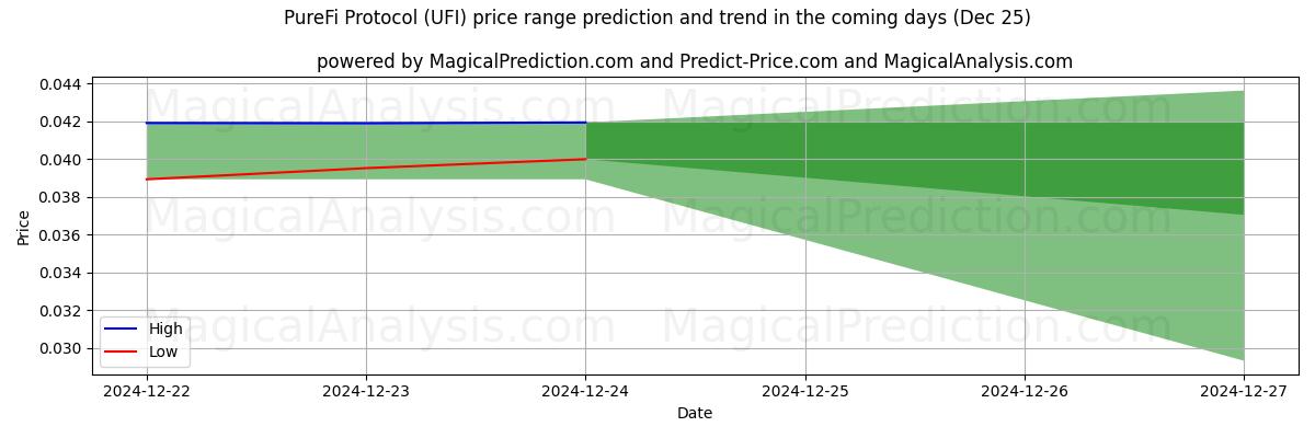 High and low price prediction by AI for PureFi-protokollen (UFI) (25 Dec)