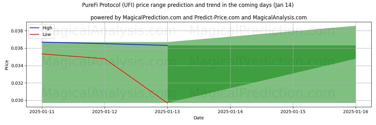 High and low price prediction by AI for PureFi-protokollet (UFI) (13 Jan)