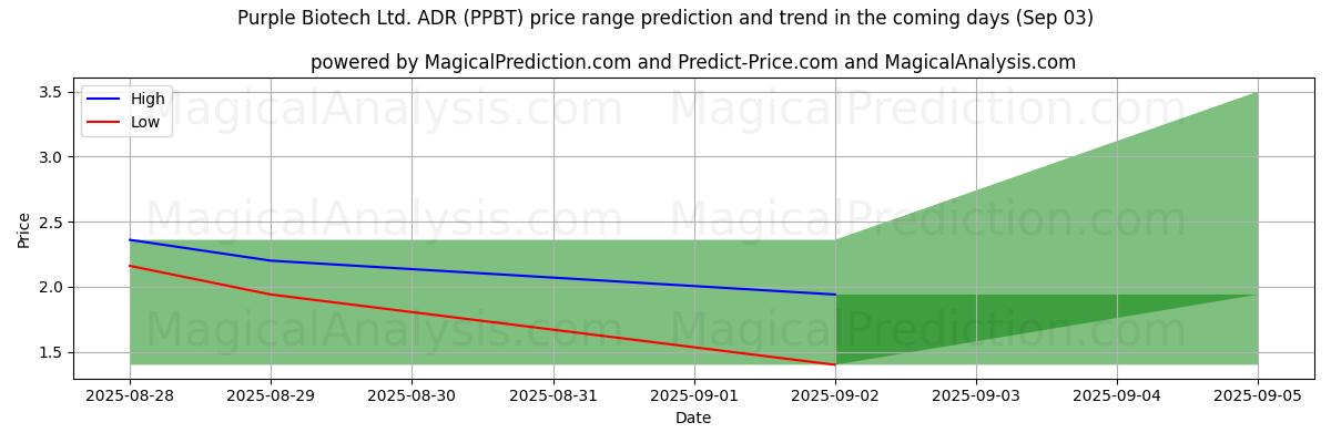 Previsão de Preço Alto e Baixo pela IA para Purple Biotech Ltd. ADR (PPBT) (03 Sep) High and low price prediction by AI for Purple Biotech Ltd. ADR (PPBT) (03 Sep)