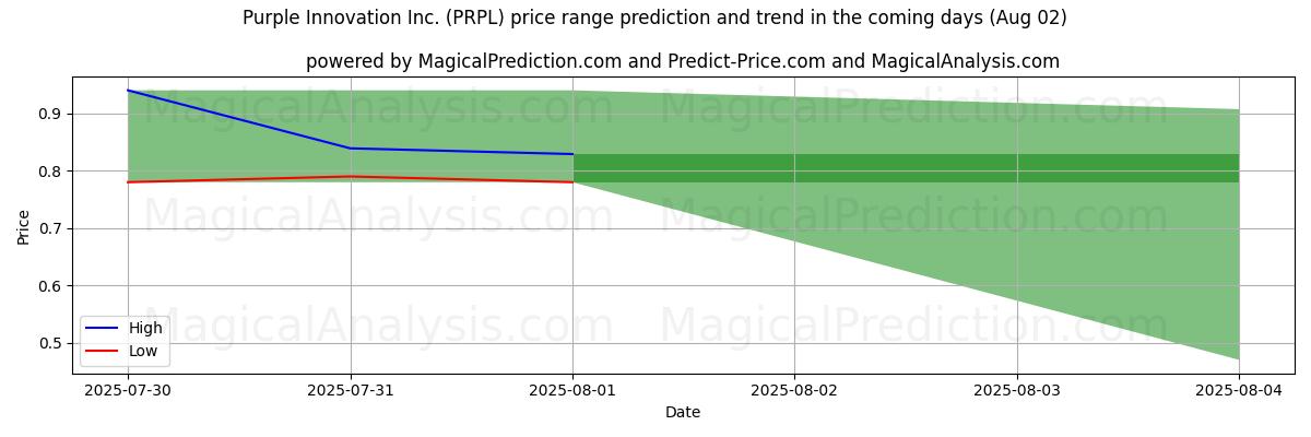 High and low price prediction by AI for Purple Innovation Inc. (PRPL) (31 Jul)