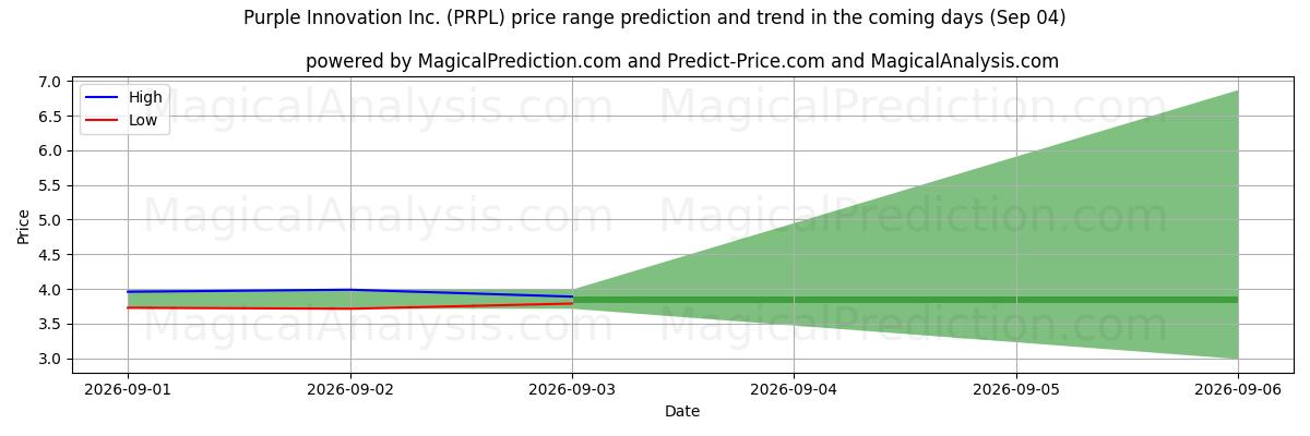 High and low price prediction by AI for Purple Innovation Inc. (PRPL) (04 Sep)