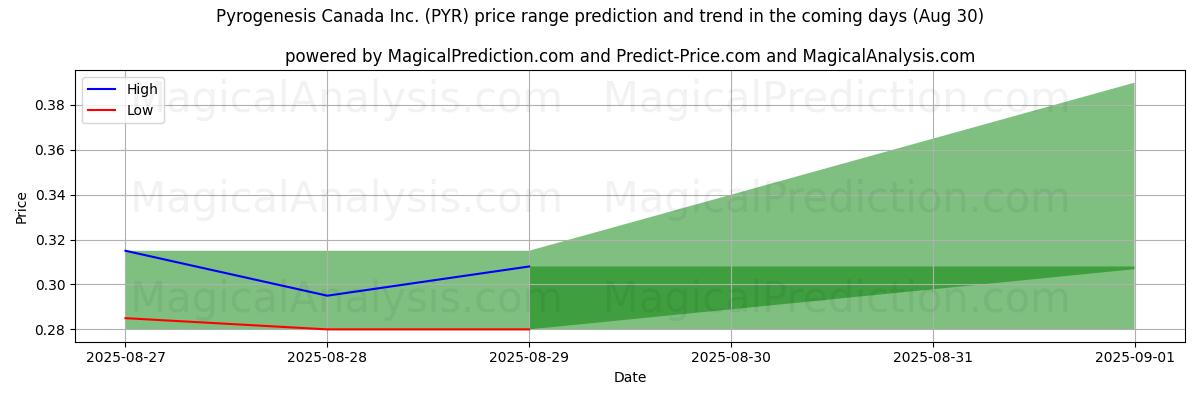 High and low price prediction by AI for Pyrogenesis Canada Inc. (PYR) (30 Aug)