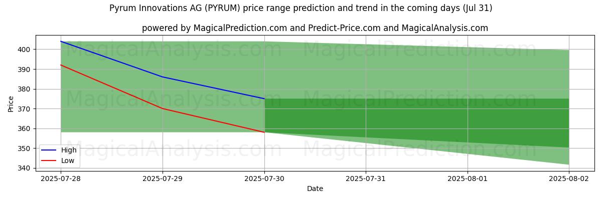Pyrum Innovations AG (PYRUM)のAIによる価格の高低予測(31 Jul) High and low price prediction by AI for Pyrum Innovations AG (PYRUM) (31 Jul)