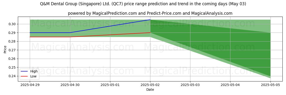 Q&M Dental Group (Singapore) Ltd. (QC7)에 대한 AI의 가격 고저 예측 (03 May) High and low price prediction by AI for Q&M Dental Group (Singapore) Ltd. (QC7) (03 May)
