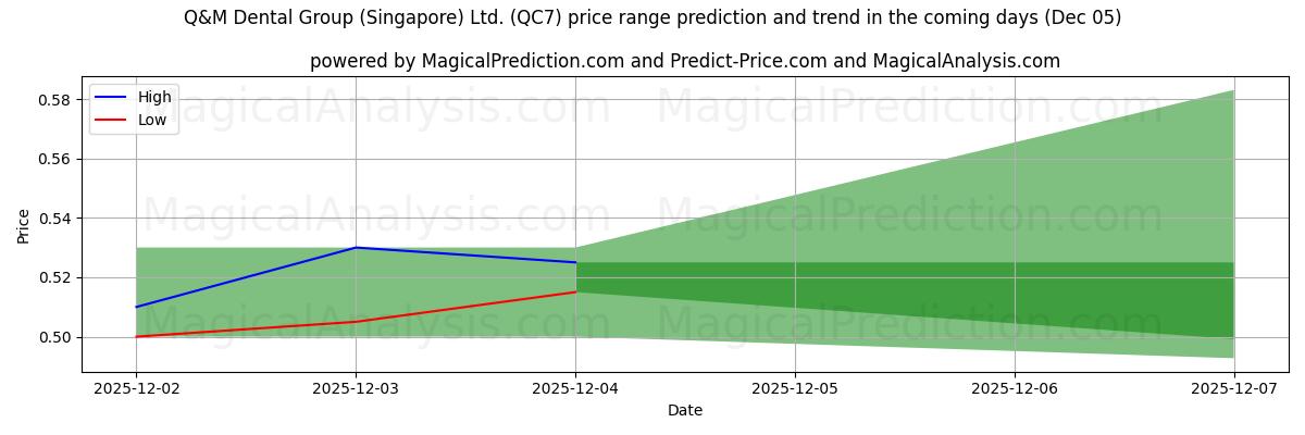 High and low price prediction by AI for Q&M Dental Group (Singapore) Ltd. (QC7) (05 Dec)