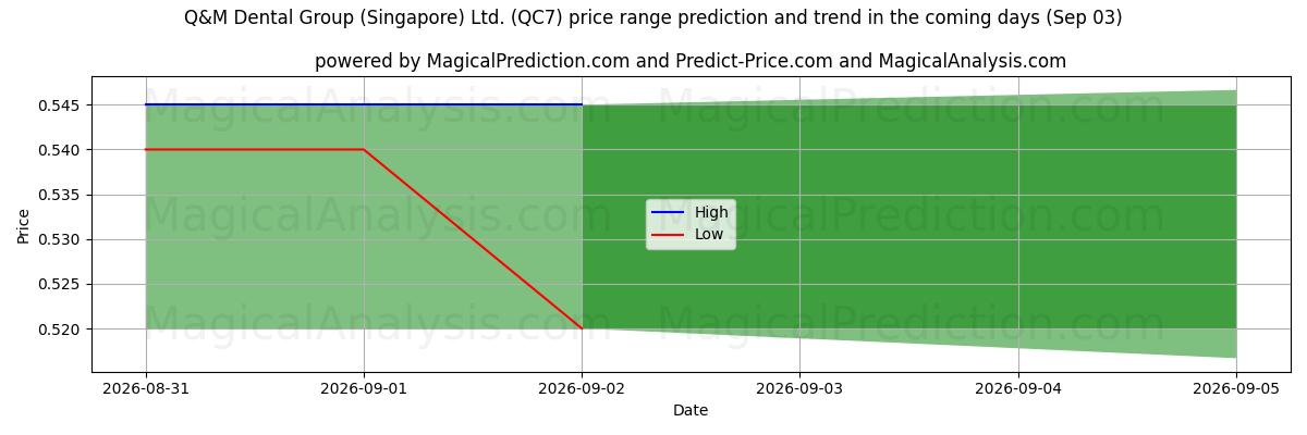 High and low price prediction by AI for Q&M Dental Group (Singapore) Ltd. (QC7) (03 Sep)
