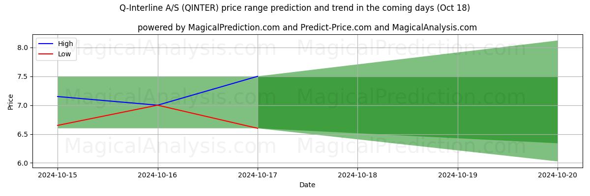 High and low price prediction by AI for Q-Interline A/S (QINTER) (18 Oct)