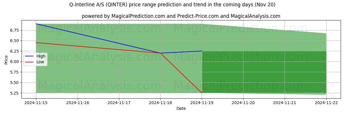 High and low price prediction by AI for Q-Interline A/S (QINTER) (20 Nov)