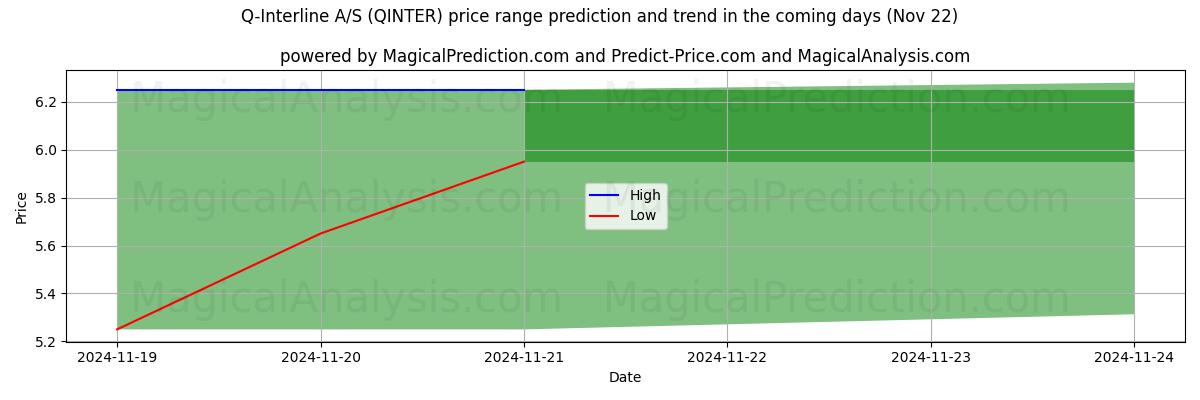 High and low price prediction by AI for Q-Interline A/S (QINTER) (22 Nov)