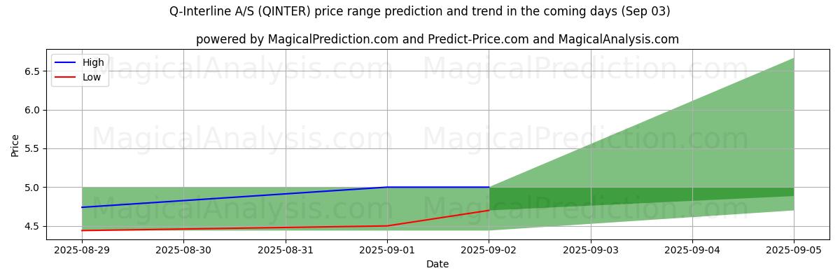 توقع السعر الأعلى والأدنى بواسطة الذكاء الاصطناعي لـ Q-Interline A/S (QINTER) (03 Sep) High and low price prediction by AI for Q-Interline A/S (QINTER) (03 Sep)