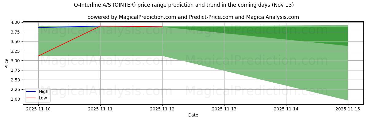 High and low price prediction by AI for Q-Interline A/S (QINTER) (13 Nov)