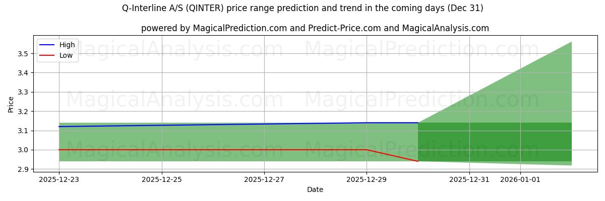 High and low price prediction by AI for Q-Interline A/S (QINTER) (31 Dec)