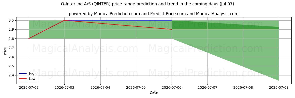 High and low price prediction by AI for Q-Interline A/S (QINTER) (07 Jul)