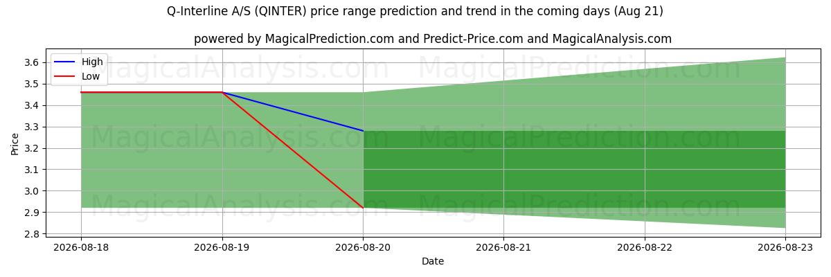 High and low price prediction by AI for Q-Interline A/S (QINTER) (21 Aug)