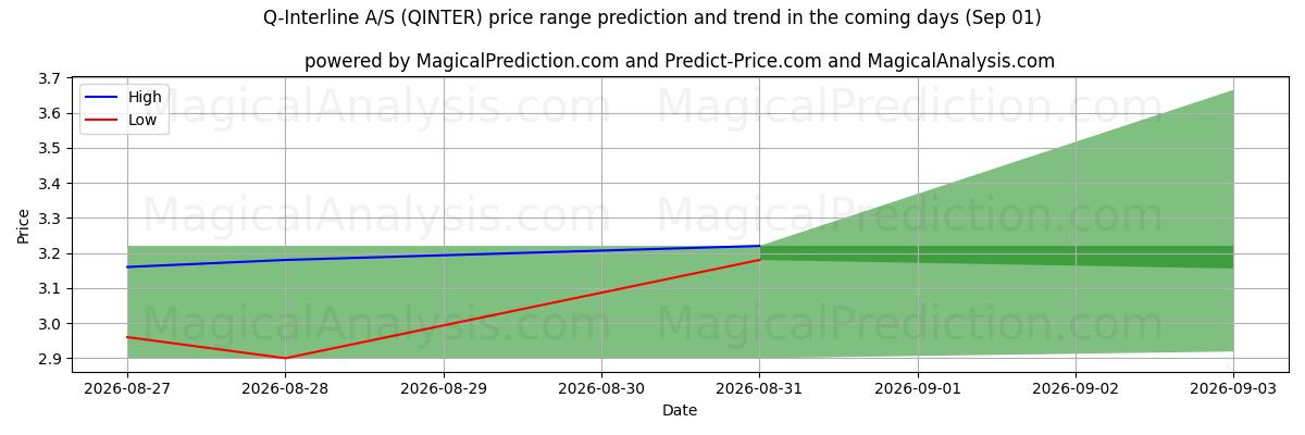 High and low price prediction by AI for Q-Interline A/S (QINTER) (01 Sep)