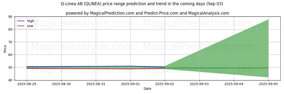 توقع السعر الأعلى والأدنى بواسطة الذكاء الاصطناعي لـ Q-Linea AB (QLINEA) (03 Sep) High and low price prediction by AI for Q-Linea AB (QLINEA) (03 Sep)