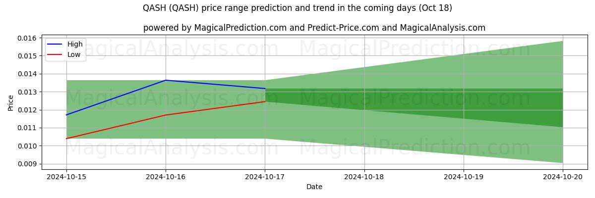 High and low price prediction by AI for キャシュ (QASH) (18 Oct)