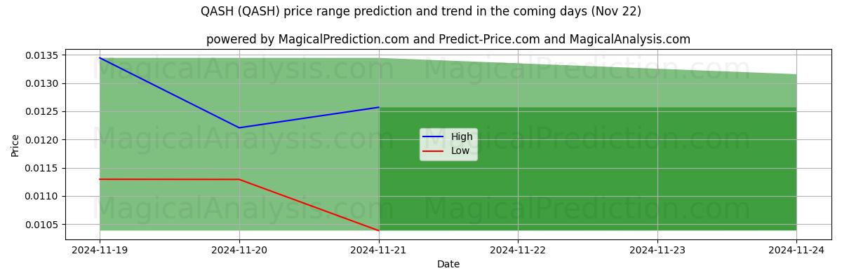 High and low price prediction by AI for キャシュ (QASH) (22 Nov)