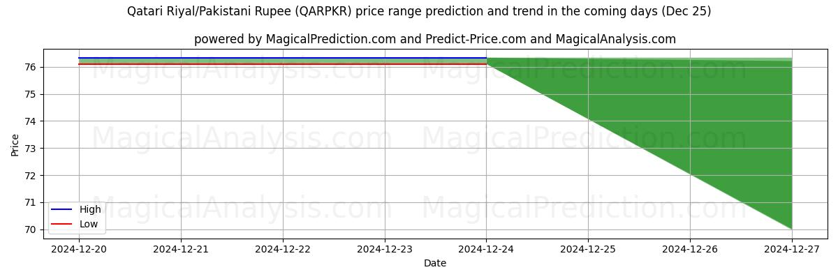 High and low price prediction by AI for Qatarisk riyal/pakistansk rupi (QARPKR) (25 Dec)