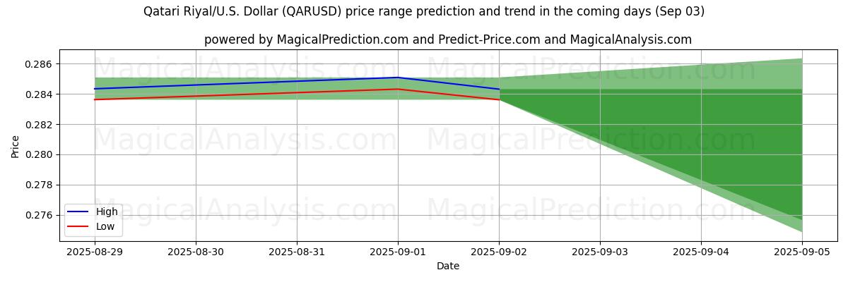 High and low price prediction by AI for Qatari Riyal/USA Dollar (QARUSD) (03 Sep)