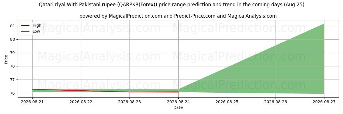 High and low price prediction by AI for Katar-Riyal mit pakistanischer Rupie (QARPKR(Forex)) (25 Aug)