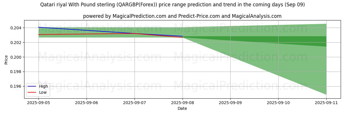 High and low price prediction by AI for ریال قطر با پوند استرلینگ (QARGBP(Forex)) (09 Sep)