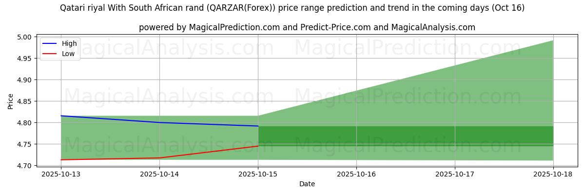 Previsione dei prezzi alti e bassi da parte dell'IA per Riyal del Qatar Con rand sudafricano (QARZAR(Forex)) (16 Oct) High and low price prediction by AI for Riyal del Qatar Con rand sudafricano (QARZAR(Forex)) (16 Oct)