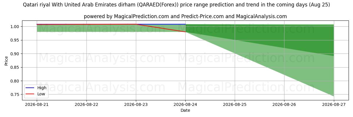 High and low price prediction by AI for ریال قطر با درهم امارات متحده عربی (QARAED(Forex)) (25 Aug)
