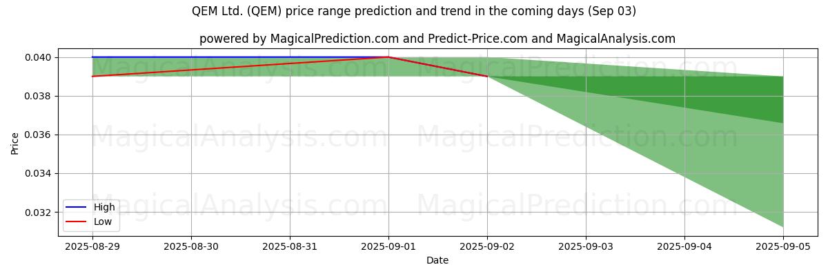 High and low price prediction by AI for QEM Ltd. (QEM) (03 Sep)