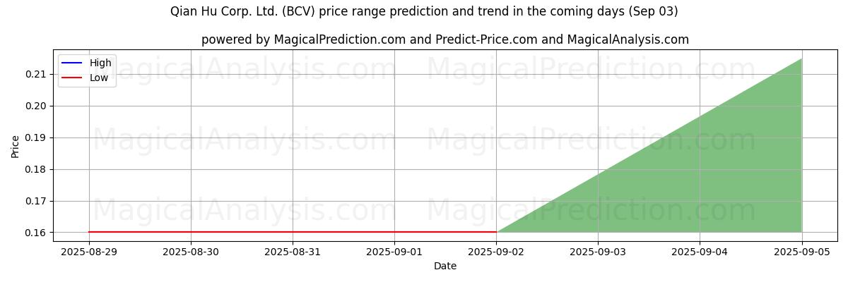 High and low price prediction by AI for Qian Hu Corp. Ltd. (BCV) (03 Sep)