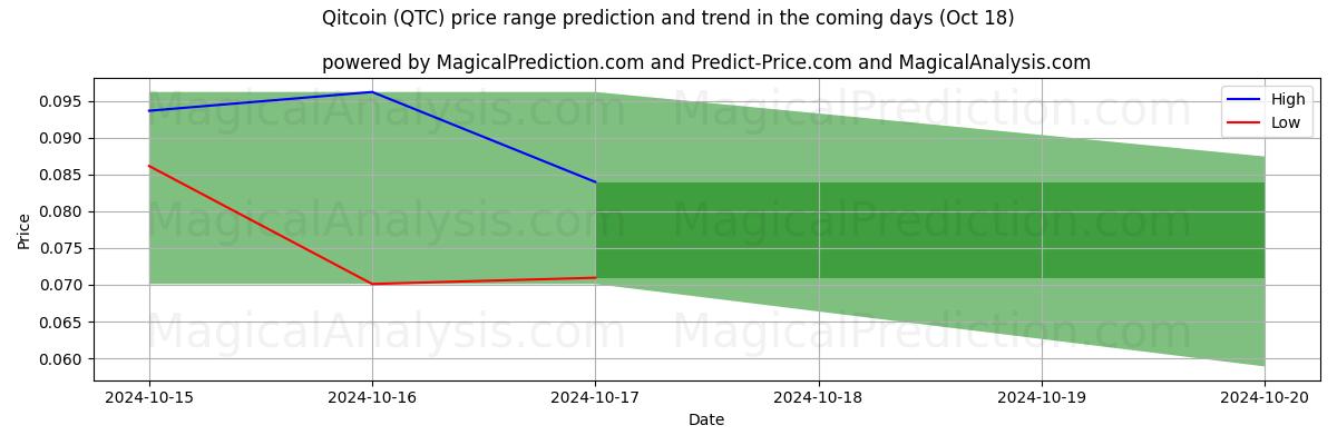 High and low price prediction by AI for كيت كوين (QTC) (18 Oct)