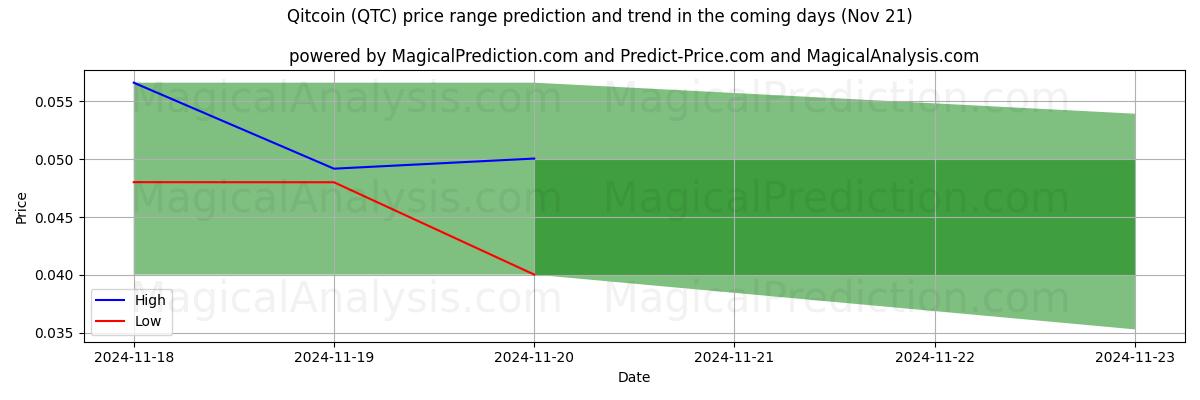 High and low price prediction by AI for Qitcoin (QTC) (21 Nov)