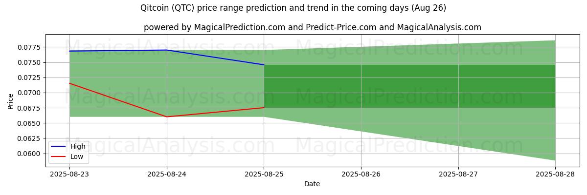 High and low price prediction by AI for Qitcoin (QTC) (26 Aug)
