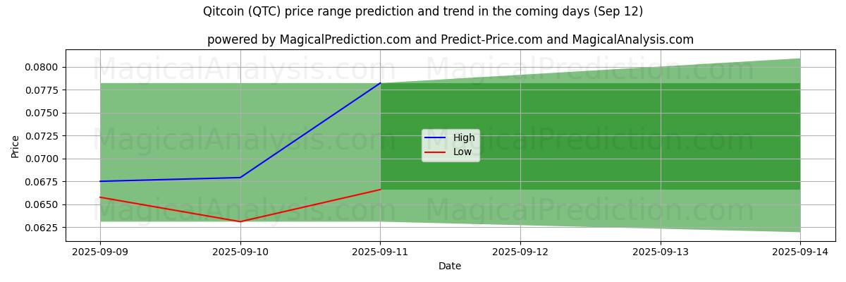 High and low price prediction by AI for 奇特币 (QTC) (12 Sep)