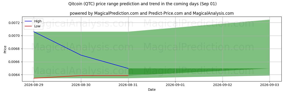 High and low price prediction by AI for 퀴트코인 (QTC) (01 Sep)